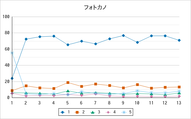 『フォトカノ』の通常放送回のアンケート結果（「1」～「5」）の推移を表す折れ線グラフ