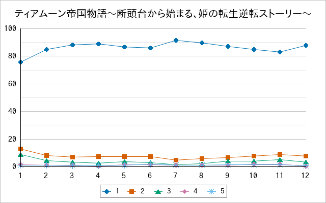 『ティアムーン帝国物語〜断頭台から始まる、姫の転生逆転ストーリー〜』の通常放送回のアンケート結果（「1」～「5」）の推移を表す折れ線グラフ