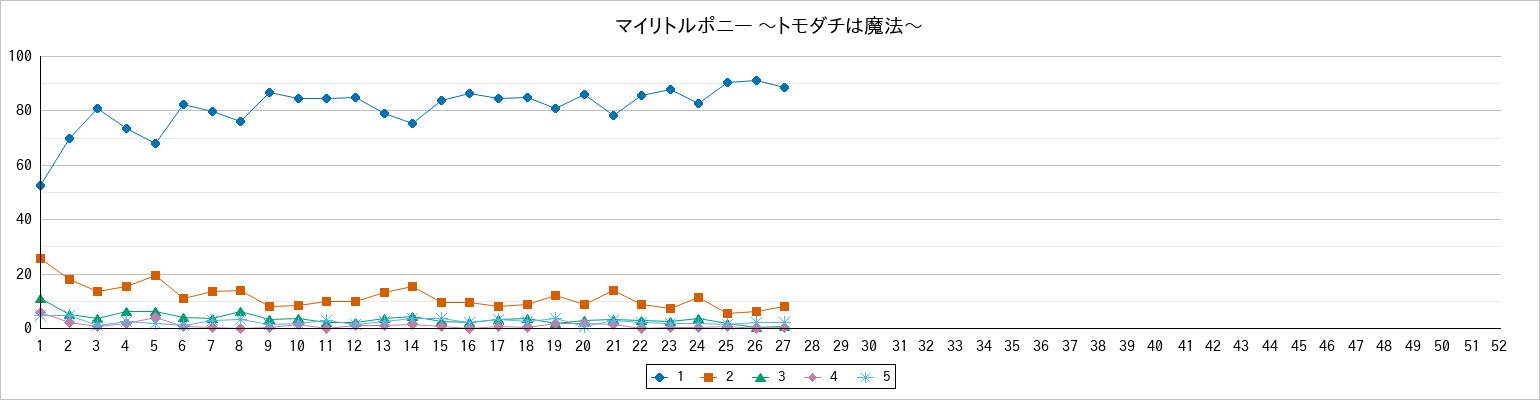 『マイリトルポニー 〜トモダチは魔法〜』の通常放送回のアンケート結果（「1」～「5」）の推移を表す折れ線グラフ