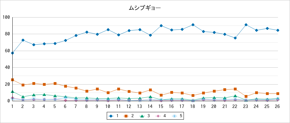 『ムシブギョー』の通常放送回のアンケート結果（「1」～「5」）の推移を表す折れ線グラフ