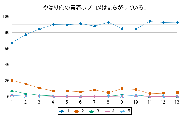 『やはり俺の青春ラブコメはまちがっている。』の通常放送回のアンケート結果（「1」～「5」）の推移を表す折れ線グラフ