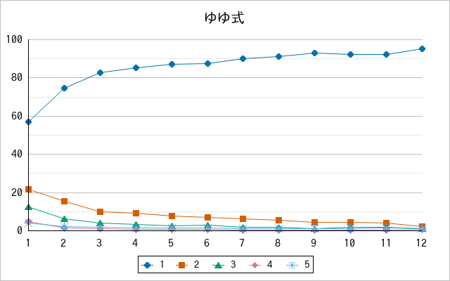 『ゆゆ式』の通常放送回のアンケート結果（「1」～「5」）の推移を表す折れ線グラフ