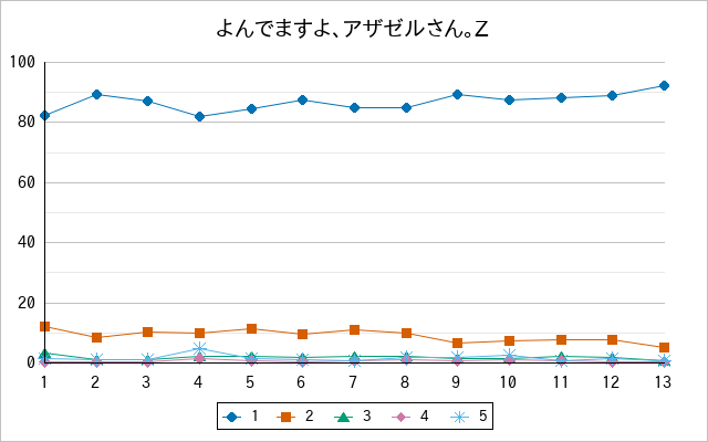 『よんでますよ、アザゼルさん。Z』の通常放送回のアンケート結果（「1」～「5」）の推移を表す折れ線グラフ