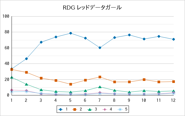 『RDG レッドデータガール』の通常放送回のアンケート結果（「1」～「5」）の推移を表す折れ線グラフ