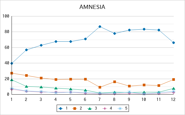 『AMNESIA』の通常放送回のアンケート結果（「1」～「5」）の推移を表す折れ線グラフ