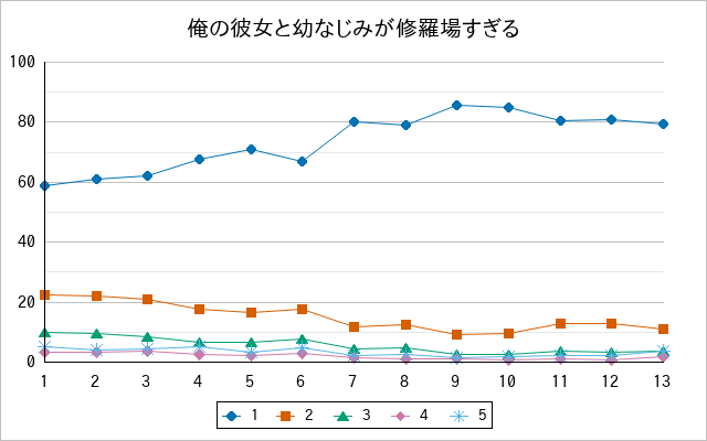 『俺の彼女と幼なじみが修羅場すぎる』の通常放送回のアンケート結果（「1」～「5」）の推移を表す折れ線グラフ