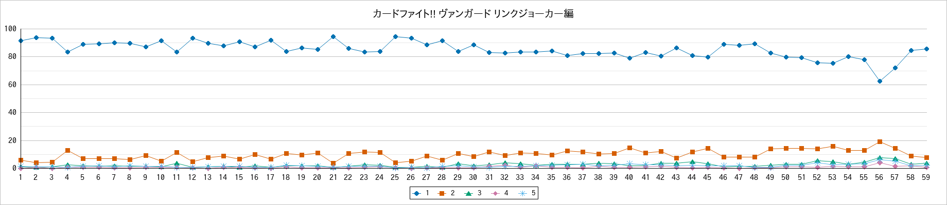 『カードファイト!! ヴァンガード リンクジョーカー編』の通常放送回のアンケート結果（「1」～「5」）の推移を表す折れ線グラフ