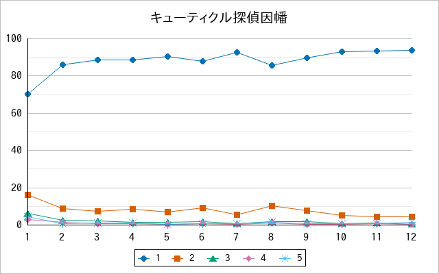 『キューティクル探偵因幡』の通常放送回のアンケート結果（「1」～「5」）の推移を表す折れ線グラフ