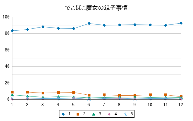 『でこぼこ魔女の親子事情』の通常放送回のアンケート結果（「1」～「5」）の推移を表す折れ線グラフ