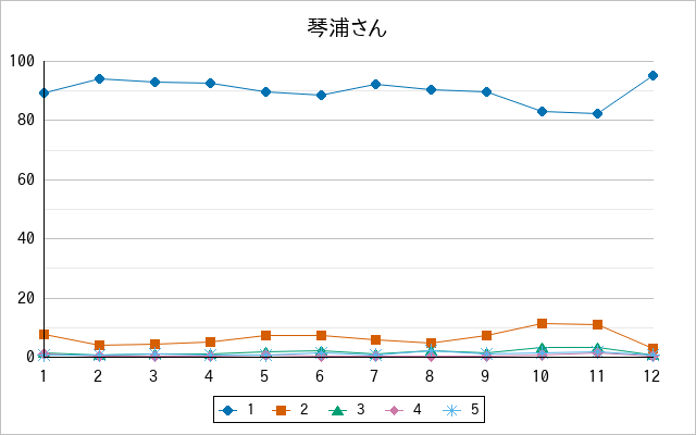 『琴浦さん』の通常放送回のアンケート結果（「1」～「5」）の推移を表す折れ線グラフ