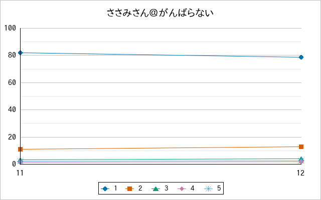 『ささみさん＠がんばらない』の通常放送回のアンケート結果（「1」～「5」）の推移を表す折れ線グラフ