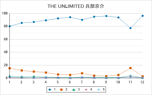 『THE UNLIMITED 兵部京介』の通常放送回のアンケート結果（「1」～「5」）の推移を表す折れ線グラフ