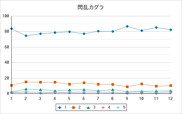 『閃乱カグラ』の通常放送回のアンケート結果（「1」～「5」）の推移を表す折れ線グラフ