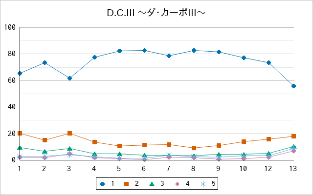 『D.C.III 〜ダ・カーポIII〜』の通常放送回のアンケート結果（「1」～「5」）の推移を表す折れ線グラフ