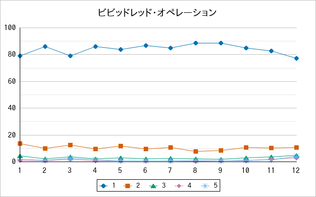 『ビビッドレッド・オペレーション』の通常放送回のアンケート結果（「1」～「5」）の推移を表す折れ線グラフ