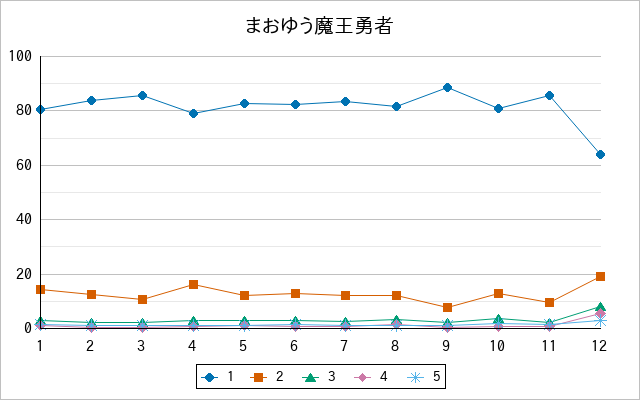 『まおゆう魔王勇者』の通常放送回のアンケート結果（「1」～「5」）の推移を表す折れ線グラフ