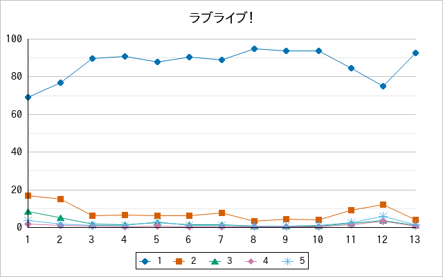 『ラブライブ！』の通常放送回のアンケート結果（「1」～「5」）の推移を表す折れ線グラフ