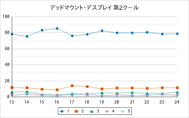 『デッドマウント・デスプレイ 第2クール』の通常放送回のアンケート結果（「1」～「5」）の推移を表す折れ線グラフ