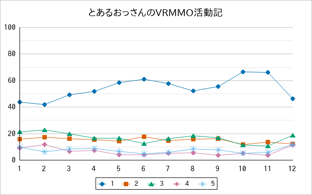 『とあるおっさんのVRMMO活動記』の通常放送回のアンケート結果（「1」～「5」）の推移を表す折れ線グラフ