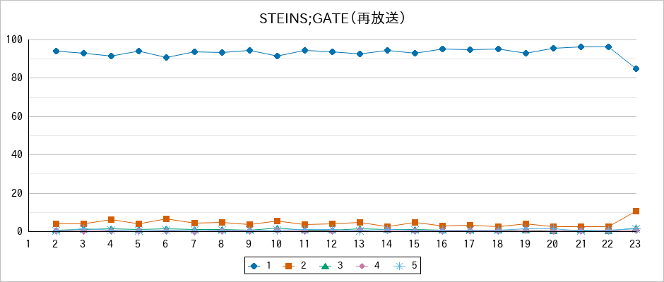 『STEINS;GATE（再放送）』の通常放送回のアンケート結果（「1」～「5」）の推移を表す折れ線グラフ