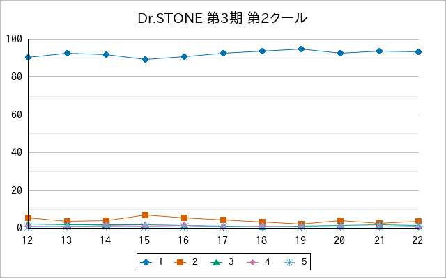 『Dr.STONE 第3期 第2クール』の通常放送回のアンケート結果（「1」～「5」）の推移を表す折れ線グラフ