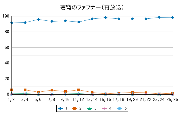 『蒼穹のファフナー（再放送）』の通常放送回のアンケート結果（「1」～「5」）の推移を表す折れ線グラフ