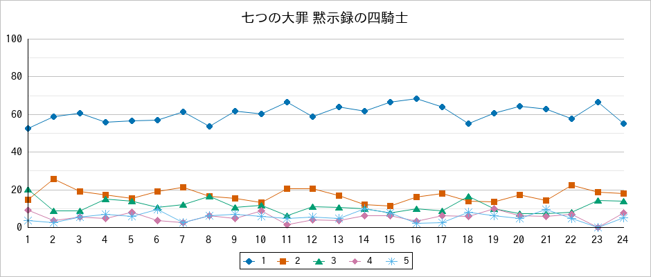 『七つの大罪 黙示録の四騎士』の通常放送回のアンケート結果（「1」～「5」）の推移を表す折れ線グラフ