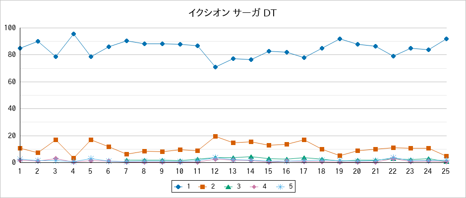 『イクシオン サーガ DT』の通常放送回のアンケート結果（「1」～「5」）の推移を表す折れ線グラフ