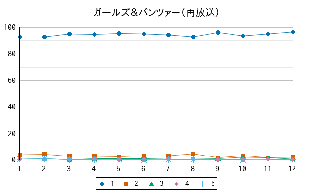 『ガールズ＆パンツァー（再放送）』の通常放送回のアンケート結果（「1」～「5」）の推移を表す折れ線グラフ
