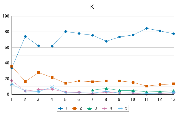 『K』の通常放送回のアンケート結果（「1」～「5」）の推移を表す折れ線グラフ