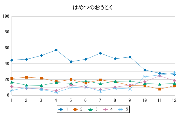 『はめつのおうこく』の通常放送回のアンケート結果（「1」～「5」）の推移を表す折れ線グラフ