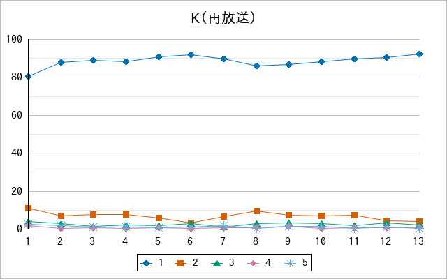 『K（再放送）』の通常放送回のアンケート結果（「1」～「5」）の推移を表す折れ線グラフ