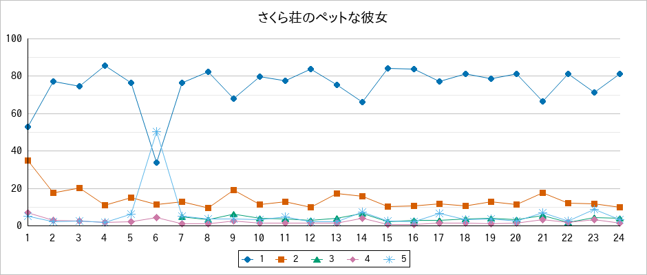『さくら荘のペットな彼女』の通常放送回のアンケート結果（「1」～「5」）の推移を表す折れ線グラフ