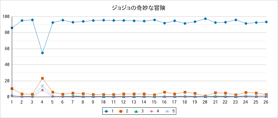 『ジョジョの奇妙な冒険』の通常放送回のアンケート結果（「1」～「5」）の推移を表す折れ線グラフ