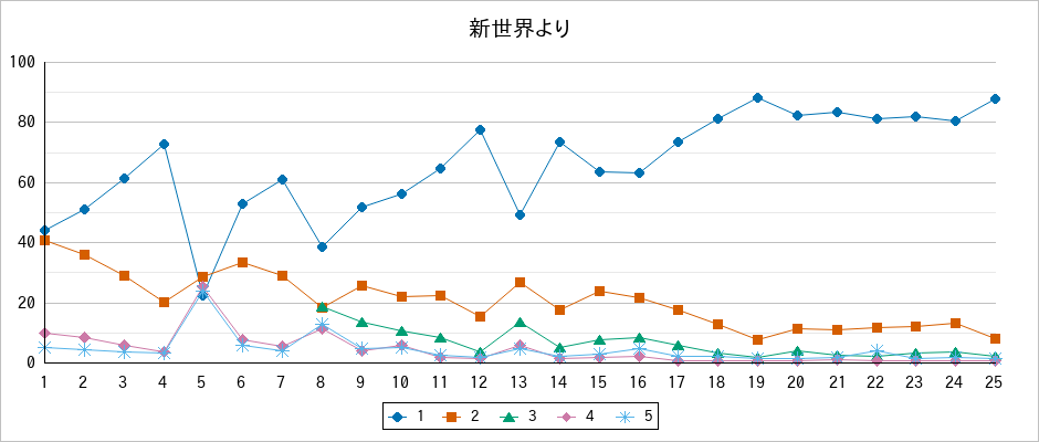 『新世界より』の通常放送回のアンケート結果（「1」～「5」）の推移を表す折れ線グラフ