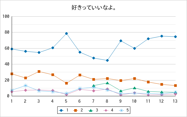 『好きっていいなよ。』の通常放送回のアンケート結果（「1」～「5」）の推移を表す折れ線グラフ