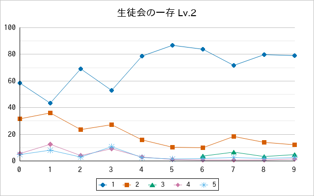 『生徒会の一存 Lv.2』の通常放送回のアンケート結果（「1」～「5」）の推移を表す折れ線グラフ
