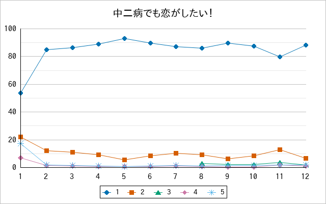 『中二病でも恋がしたい！』の通常放送回のアンケート結果（「1」～「5」）の推移を表す折れ線グラフ
