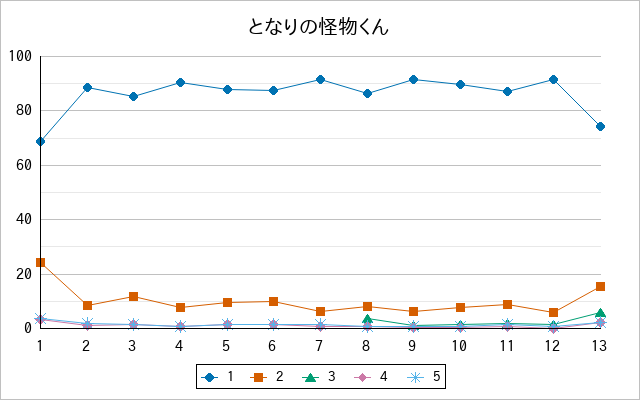 『となりの怪物くん』の通常放送回のアンケート結果（「1」～「5」）の推移を表す折れ線グラフ