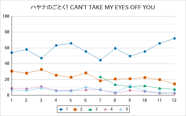 『ハヤテのごとく！ CAN'T TAKE MY EYES OFF YOU』の通常放送回のアンケート結果（「1」～「5」）の推移を表す折れ線グラフ