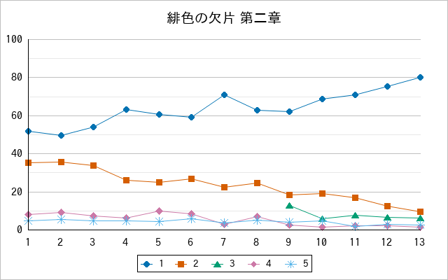 『緋色の欠片 第二章』の通常放送回のアンケート結果（「1」～「5」）の推移を表す折れ線グラフ