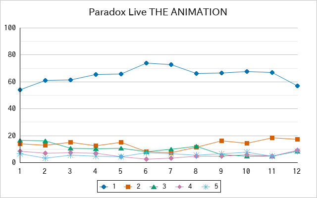 『Paradox Live THE ANIMATION』の通常放送回のアンケート結果（「1」～「5」）の推移を表す折れ線グラフ