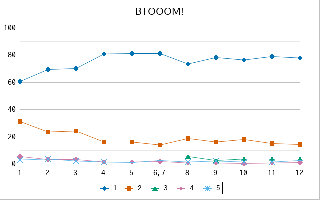 『BTOOOM!』の通常放送回のアンケート結果（「1」～「5」）の推移を表す折れ線グラフ