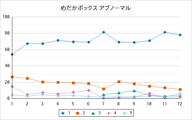 『めだかボックス アブノーマル』の通常放送回のアンケート結果（「1」～「5」）の推移を表す折れ線グラフ