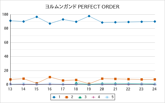 『ヨルムンガンド PERFECT ORDER』の通常放送回のアンケート結果（「1」～「5」）の推移を表す折れ線グラフ