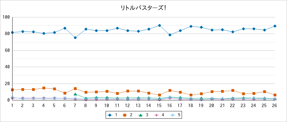 『リトルバスターズ！』の通常放送回のアンケート結果（「1」～「5」）の推移を表す折れ線グラフ