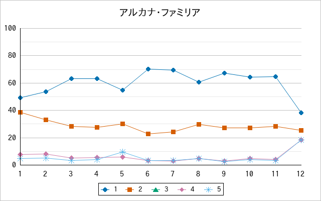 『アルカナ・ファミリア』の通常放送回のアンケート結果（「1」～「5」）の推移を表す折れ線グラフ