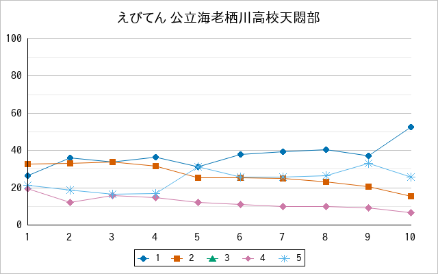 『えびてん 公立海老栖川高校天悶部』の通常放送回のアンケート結果（「1」～「5」）の推移を表す折れ線グラフ