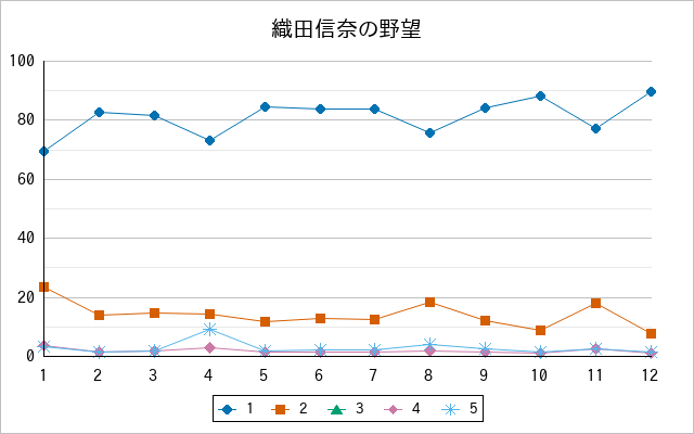 『織田信奈の野望』の通常放送回のアンケート結果（「1」～「5」）の推移を表す折れ線グラフ
