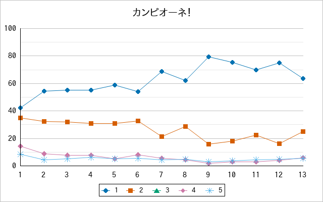 『カンピオーネ！』の通常放送回のアンケート結果（「1」～「5」）の推移を表す折れ線グラフ
